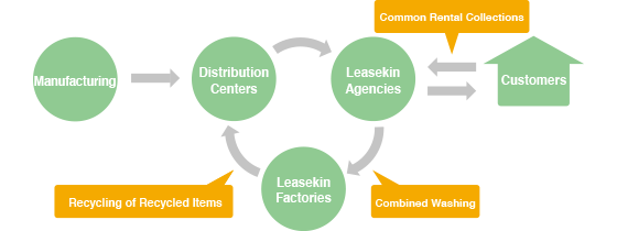 Why is Leasekin so environmentally friendly?