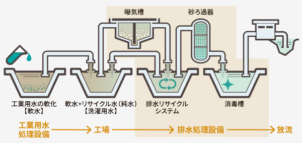 排水処理