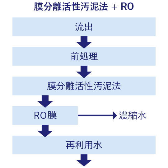 純水で洗い、リネンを高品質に仕上げるシステムです。