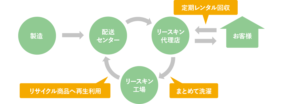 なぜ、リースキンは地球にやさしいの？