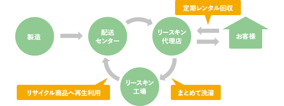 なぜ、リースキンは地球にやさしいの？