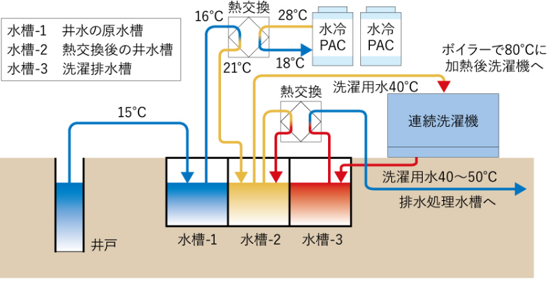 ②洗濯用水のカスケード利用