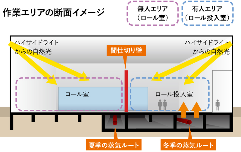 ④ロール機への蒸気管の熱を利用した床暖房設備